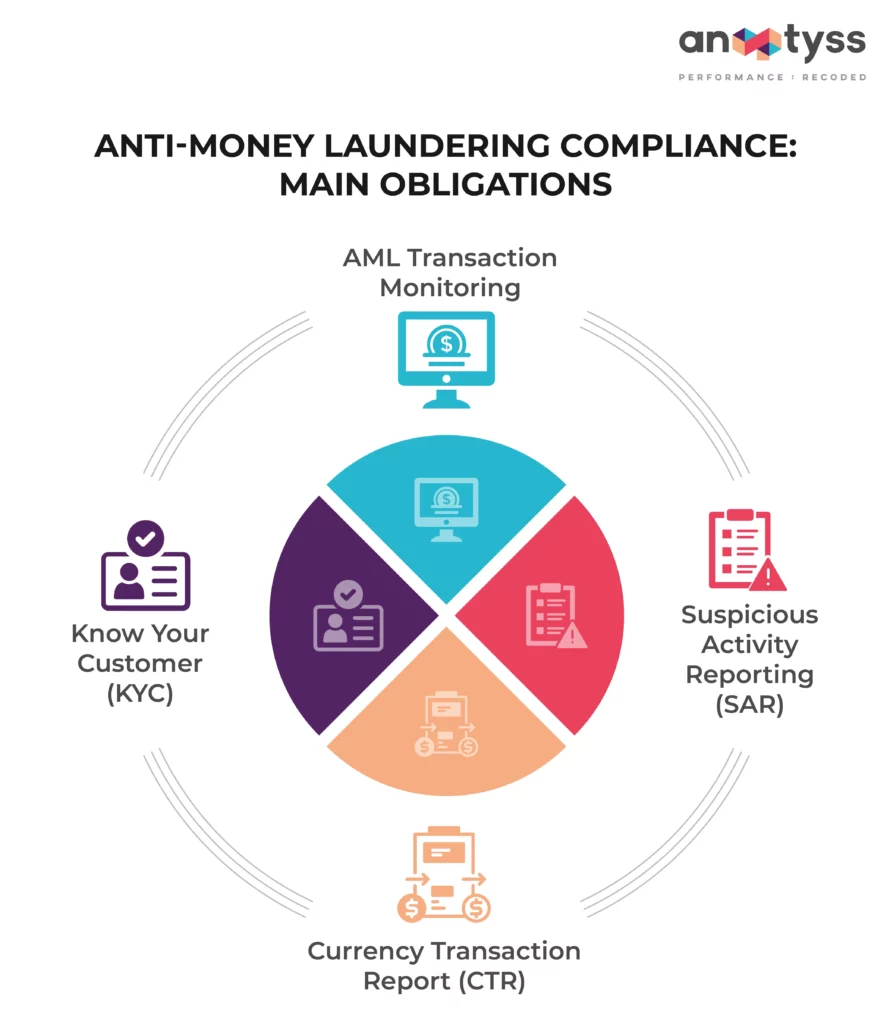 Anti-Money Laundering Compliance_Main Obligations infographic