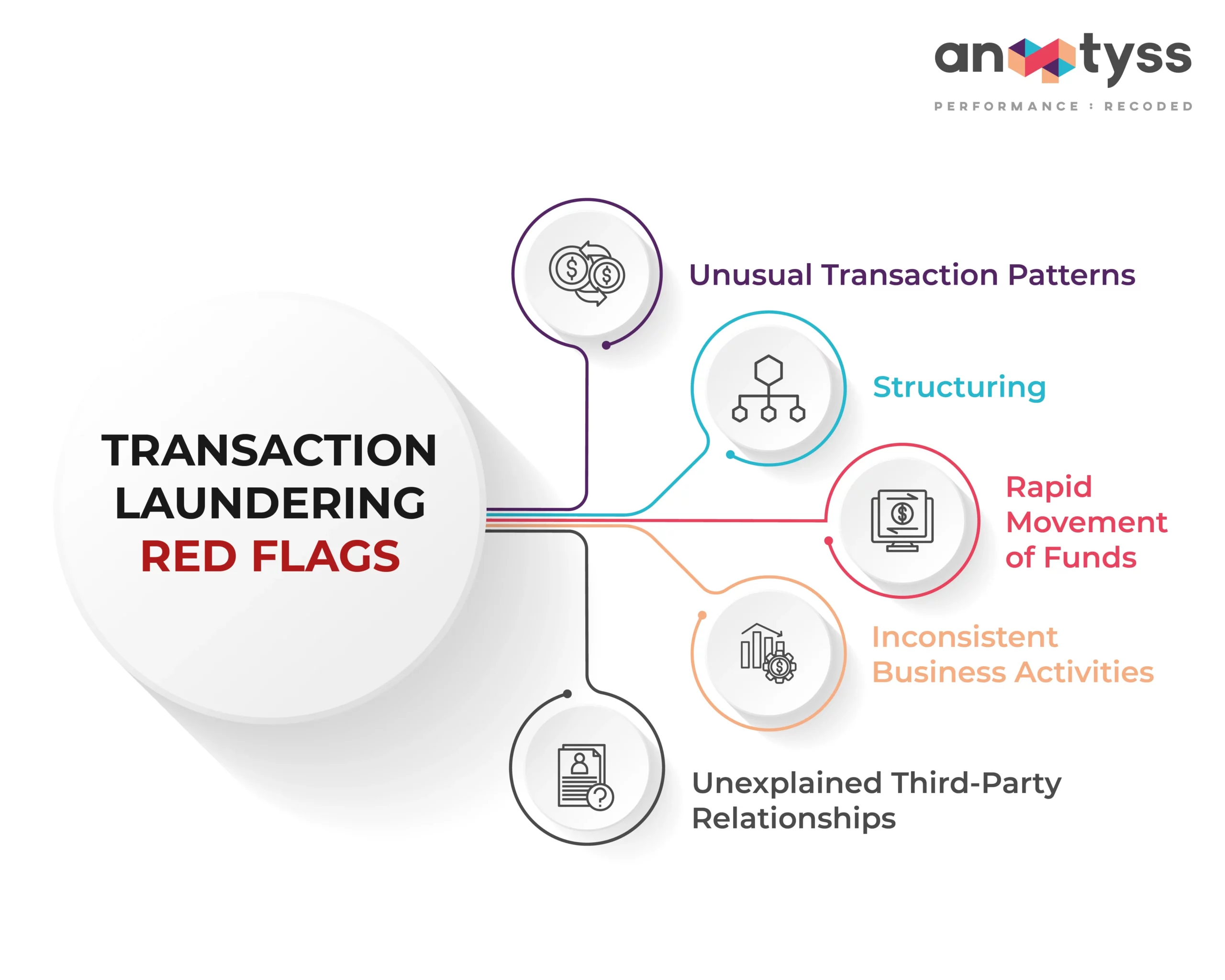 Transaction Laundering Red Flags