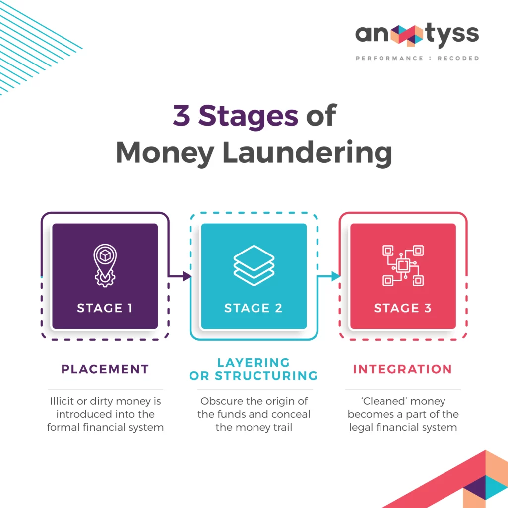 Three Stages of Money Laundering