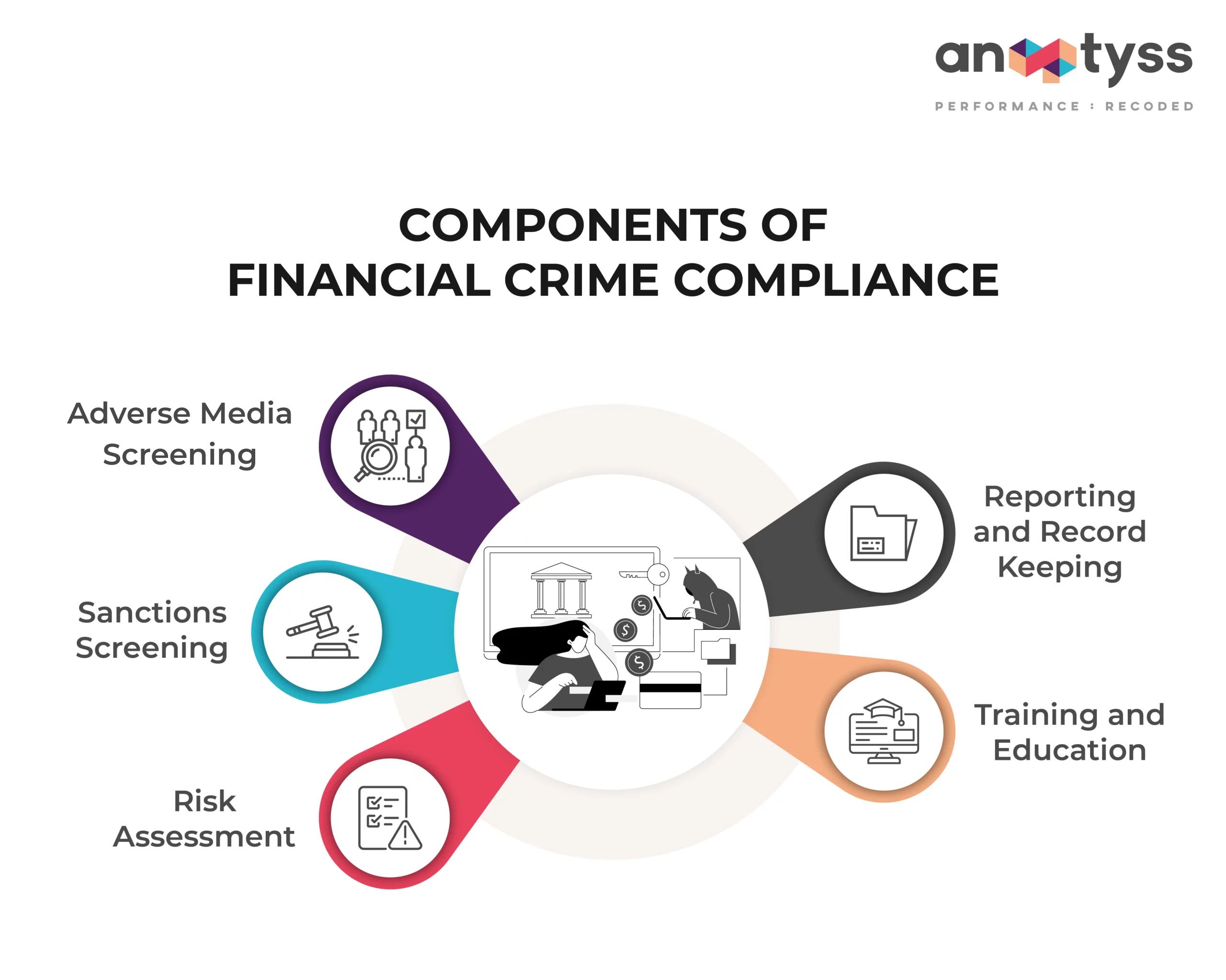 Components of financial crime compliance