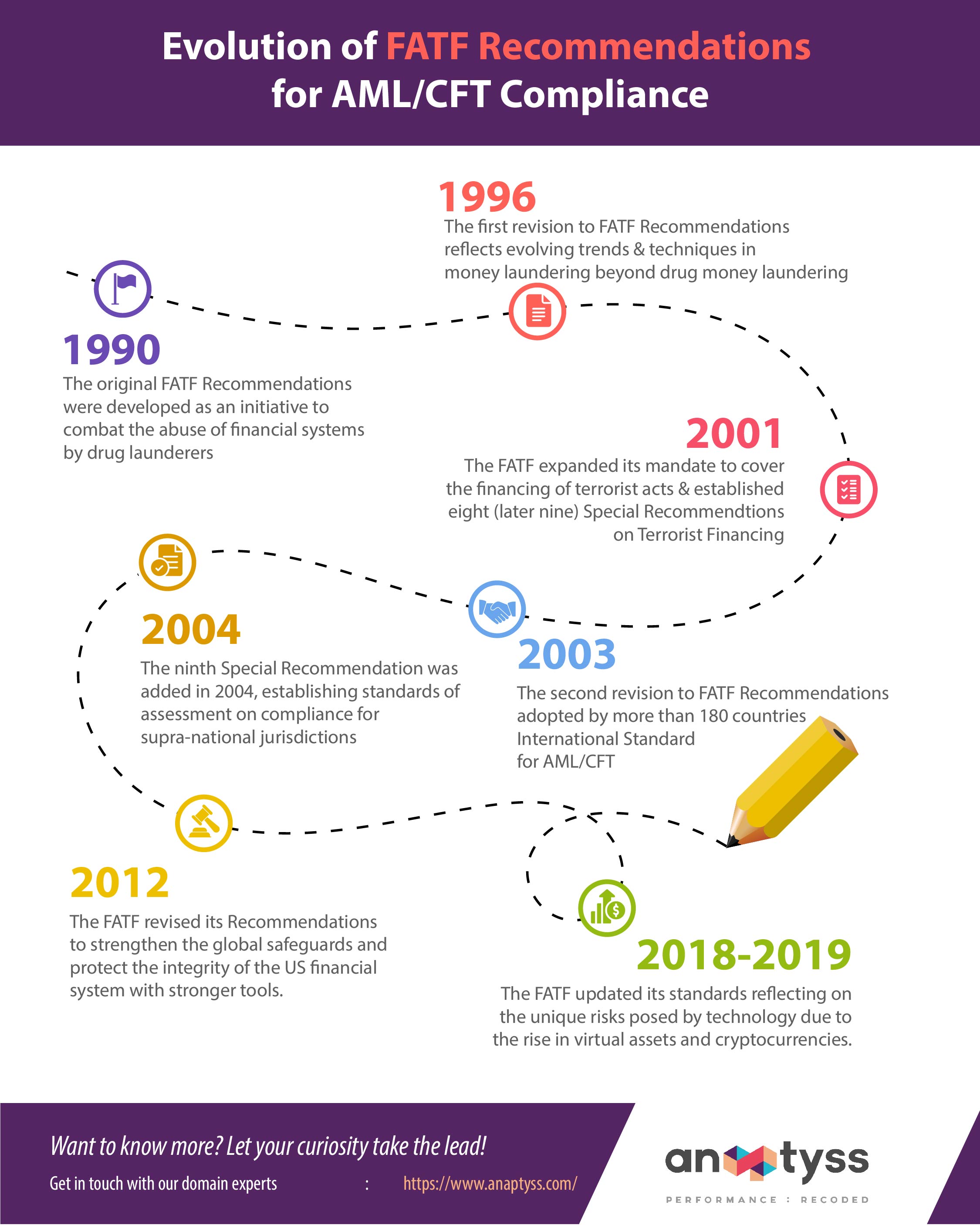 The Evolution of FATF Recommendations for AML/CTF Compliance