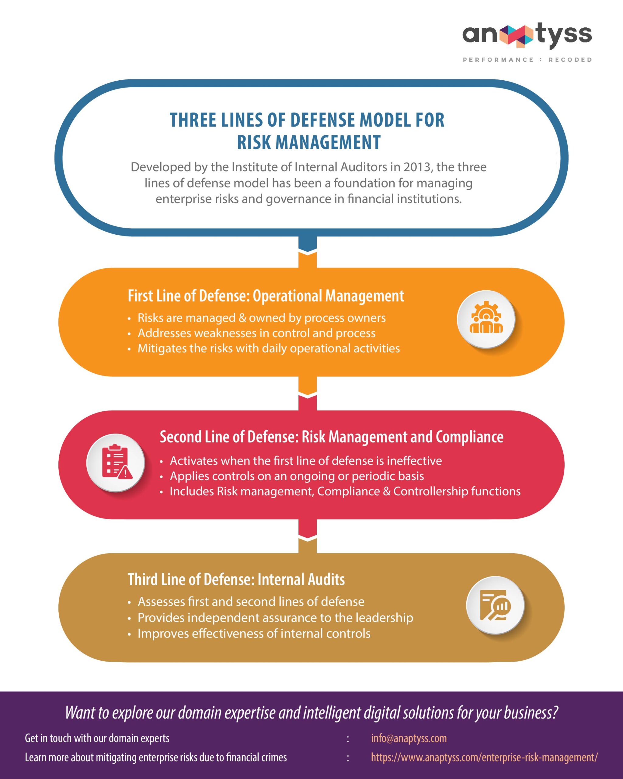 The Three Lines Of Defense Model In Risk Management The Three Lines Of Defense Model In Risk Management