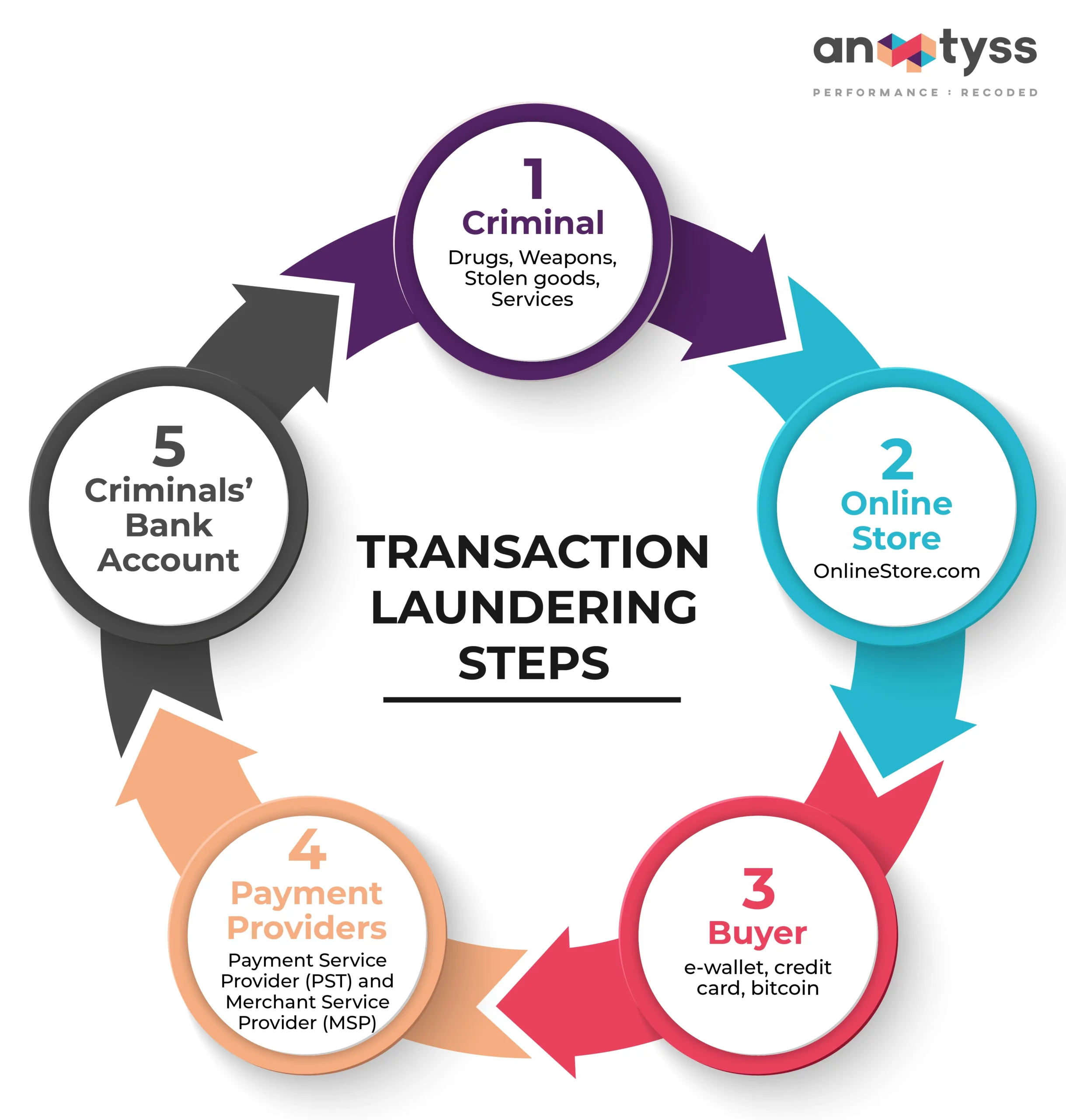 Transaction Laundering Steps
