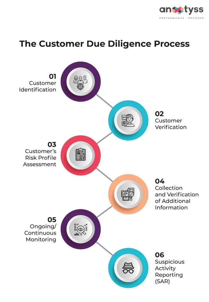 infographic on the customer due diligence process