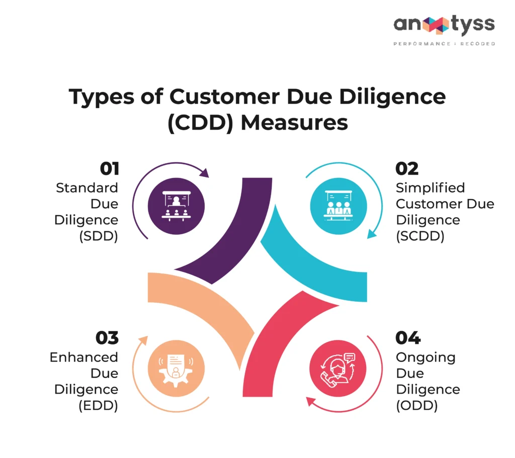 Infographic on types of customer due diligence (CDD) measures