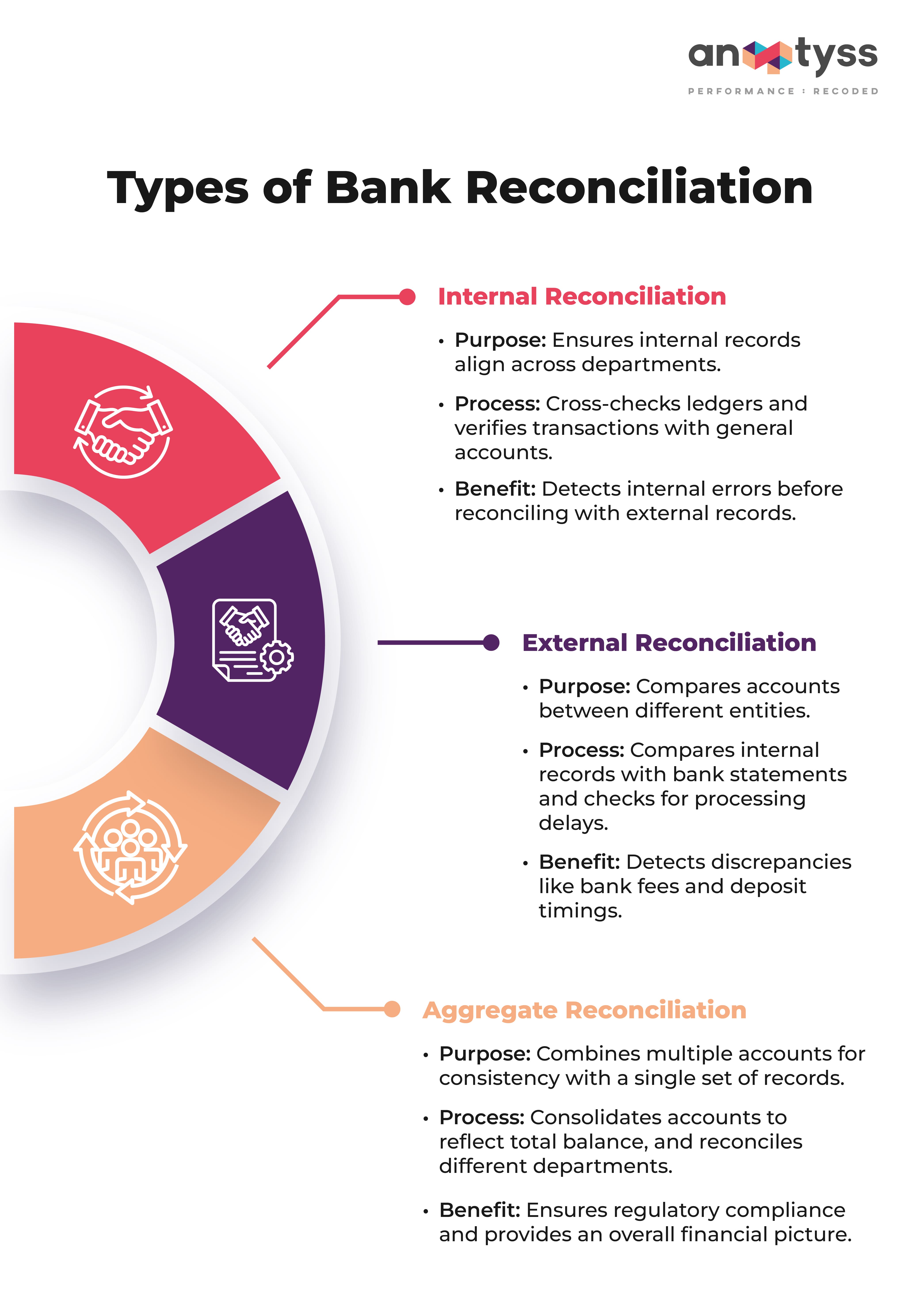 Types of Bank Reconciliation