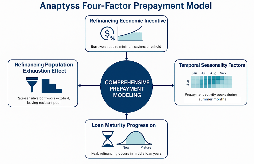 Prepaytment 4 factor model
