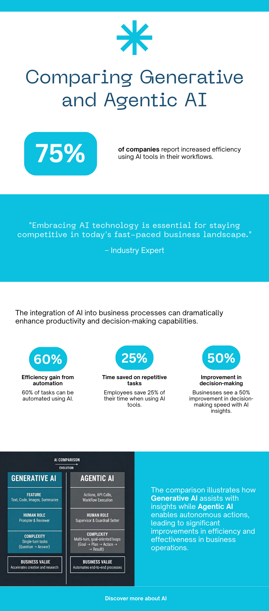 Infographic - Comparing Generative and Agentic AI
