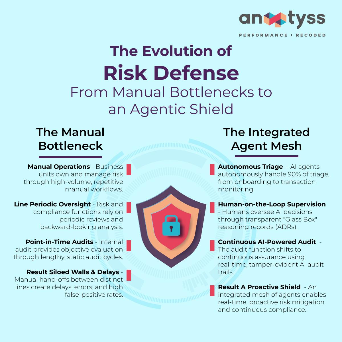 Evolution of Risk Defence in banking