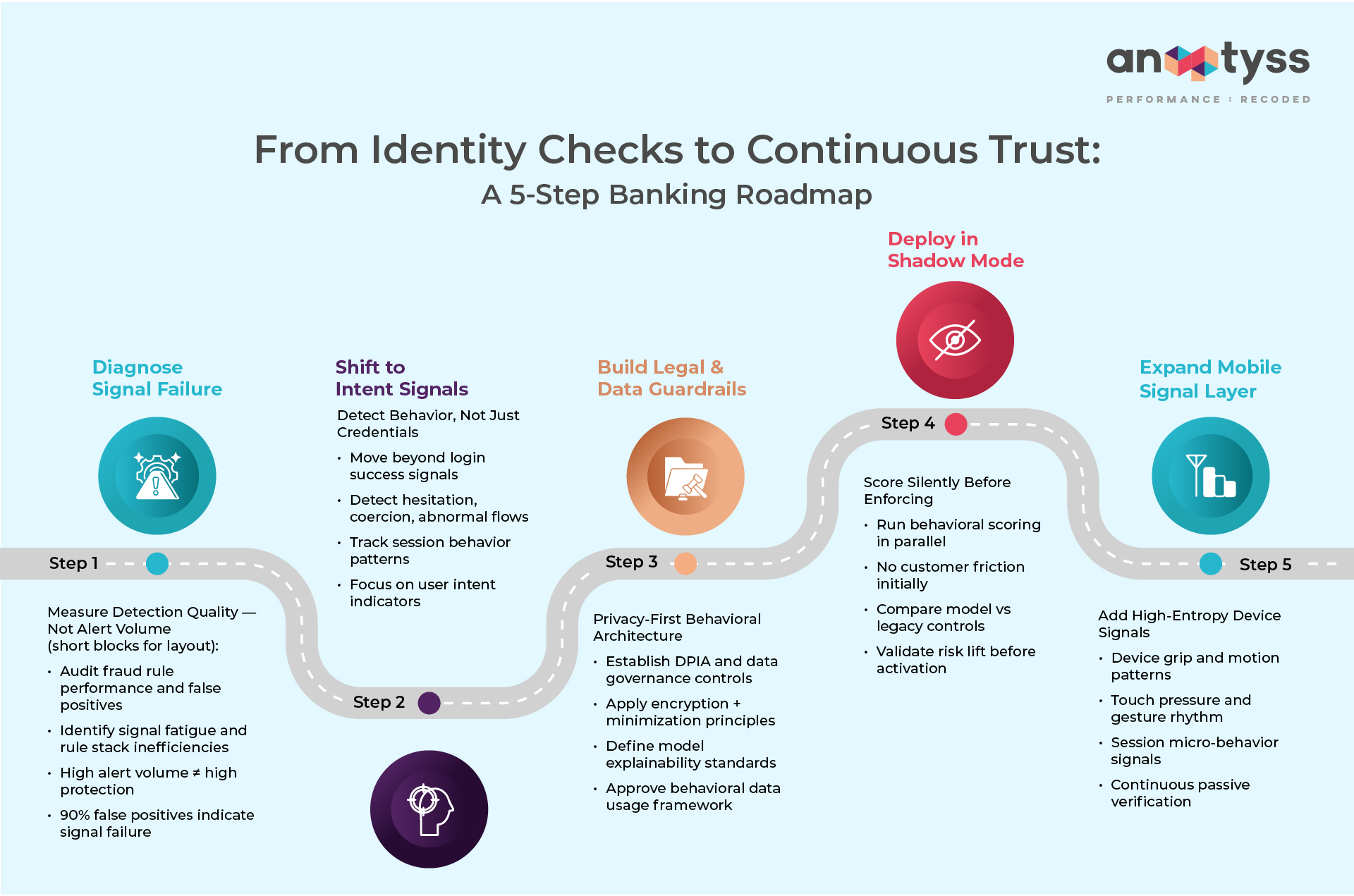 From Identity Checks to Continous Trust