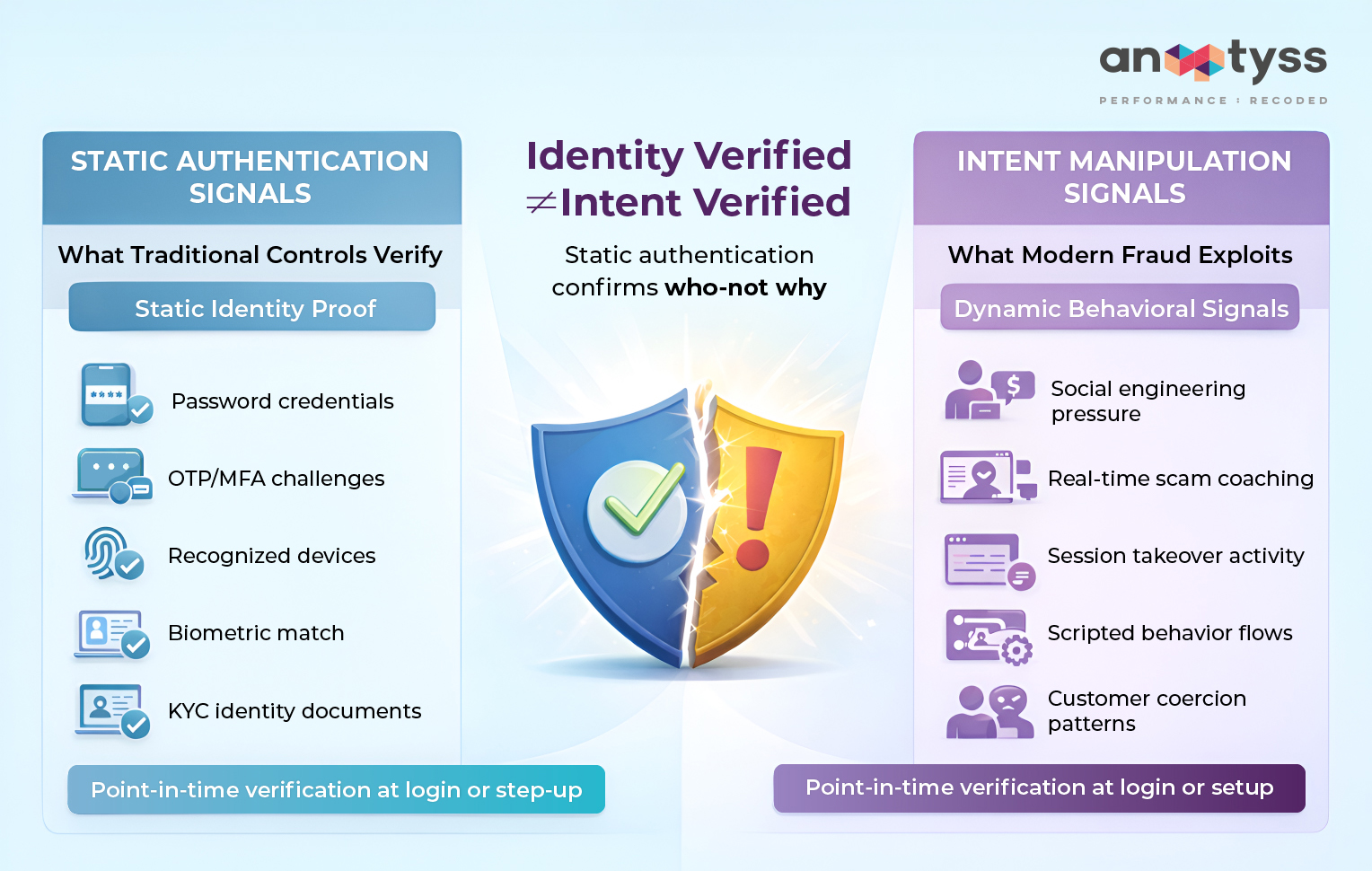 Identity Verified is not Intent verified