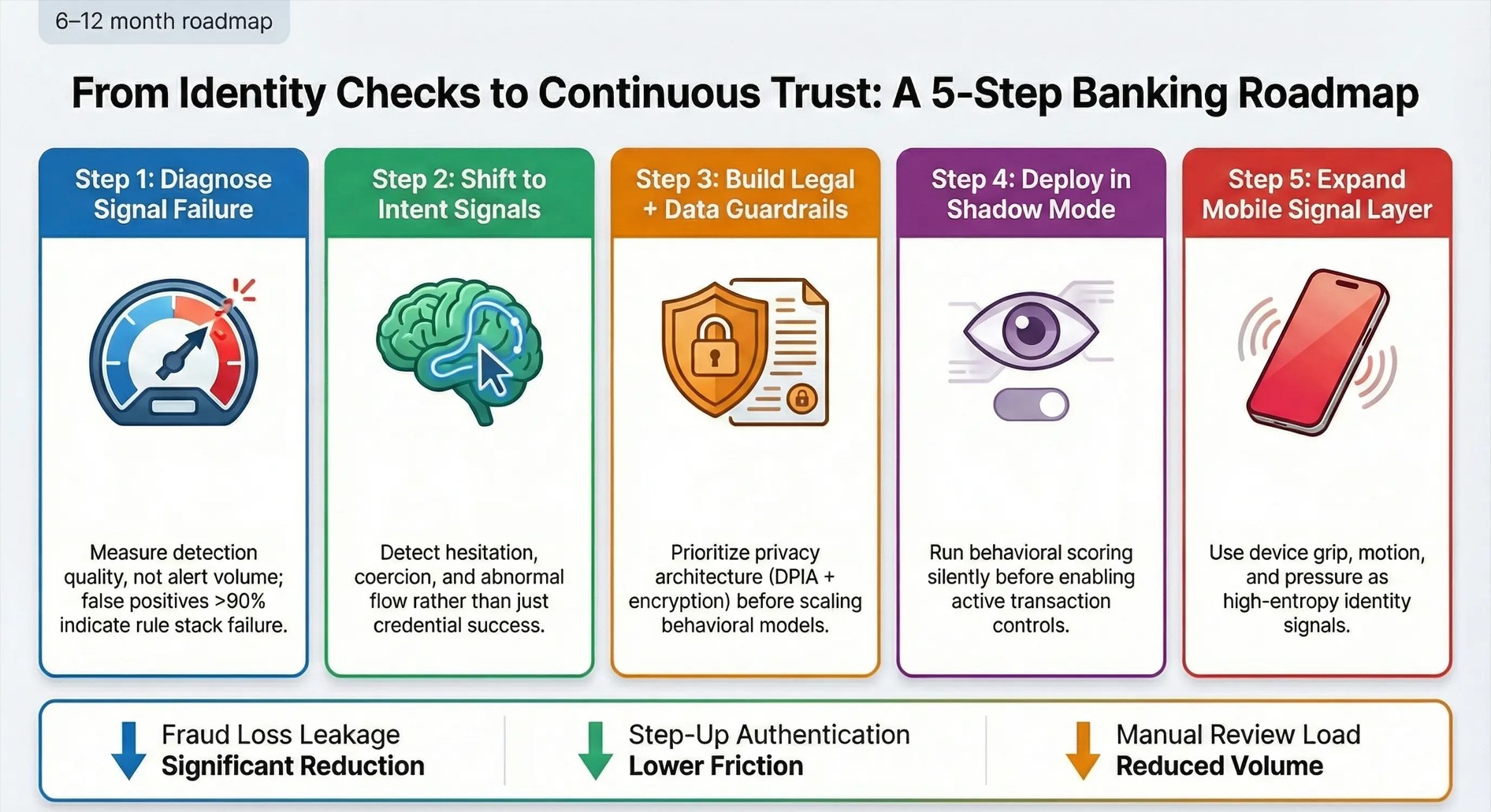 Behavioral Biometrics Adoption Roadmap for Banks (Next 6–12 Months)