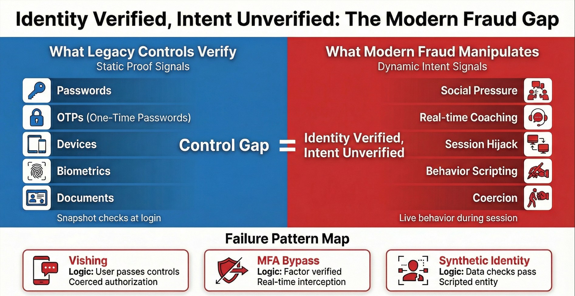 Why Static Authentication Fails Against Modern Fraud