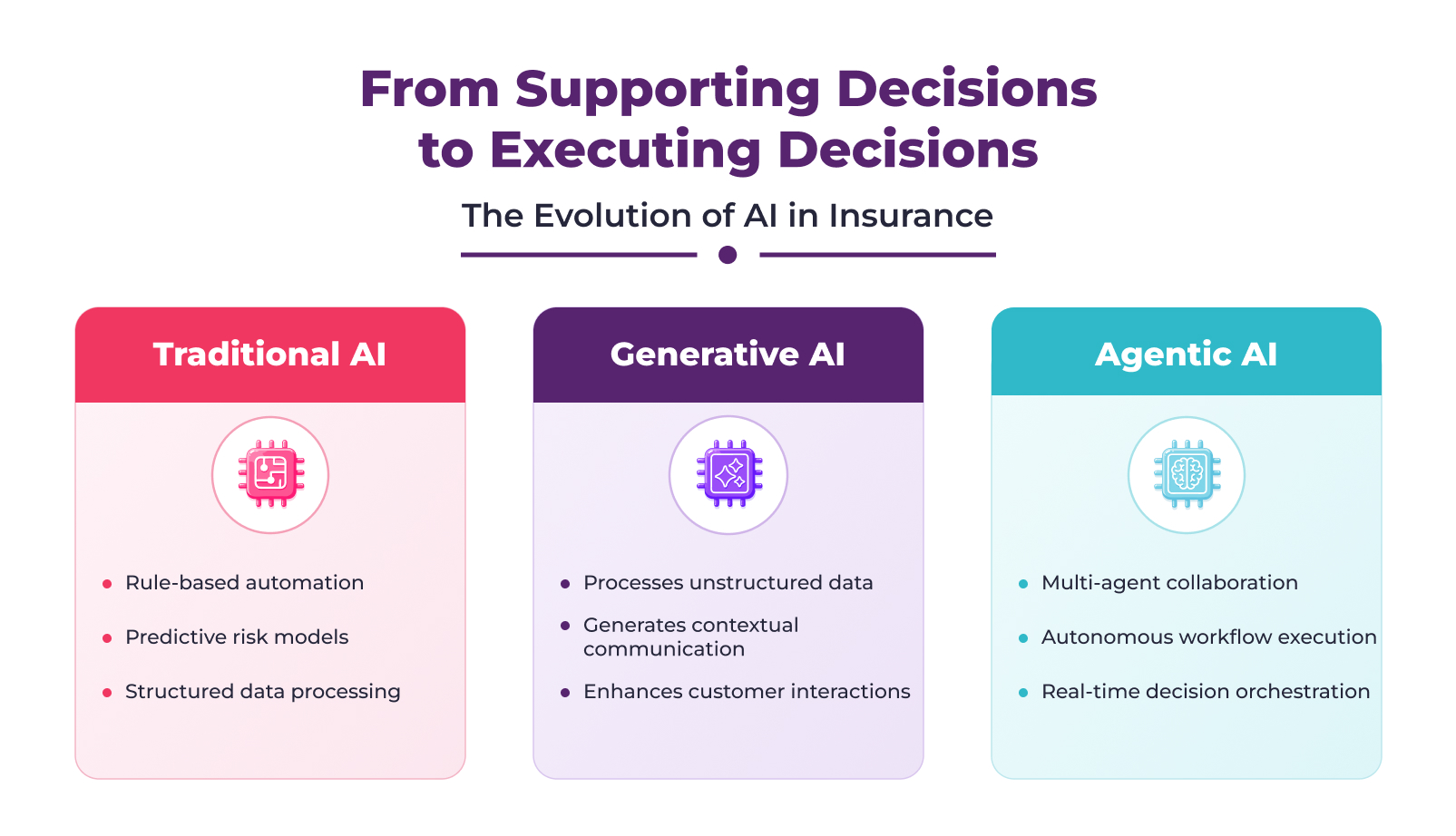 Evolution of AI in Insurance