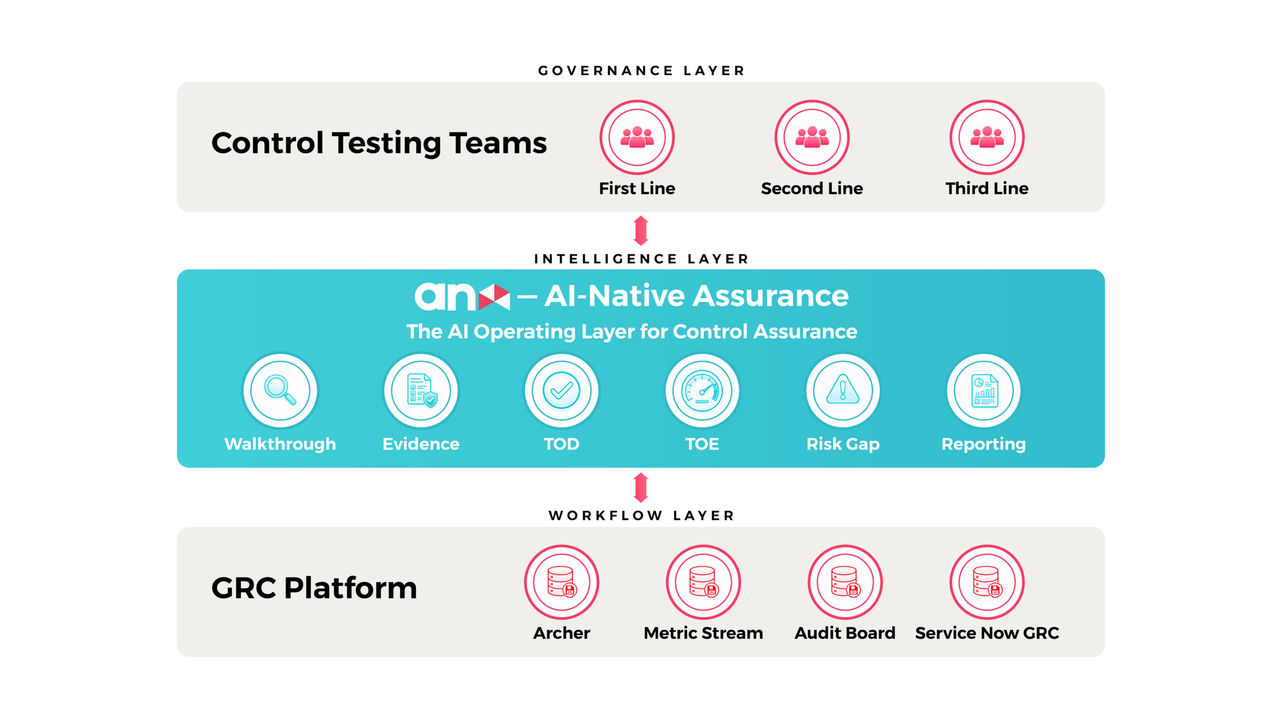 ANA The AI Operating layer between GRC Tools and the Teams