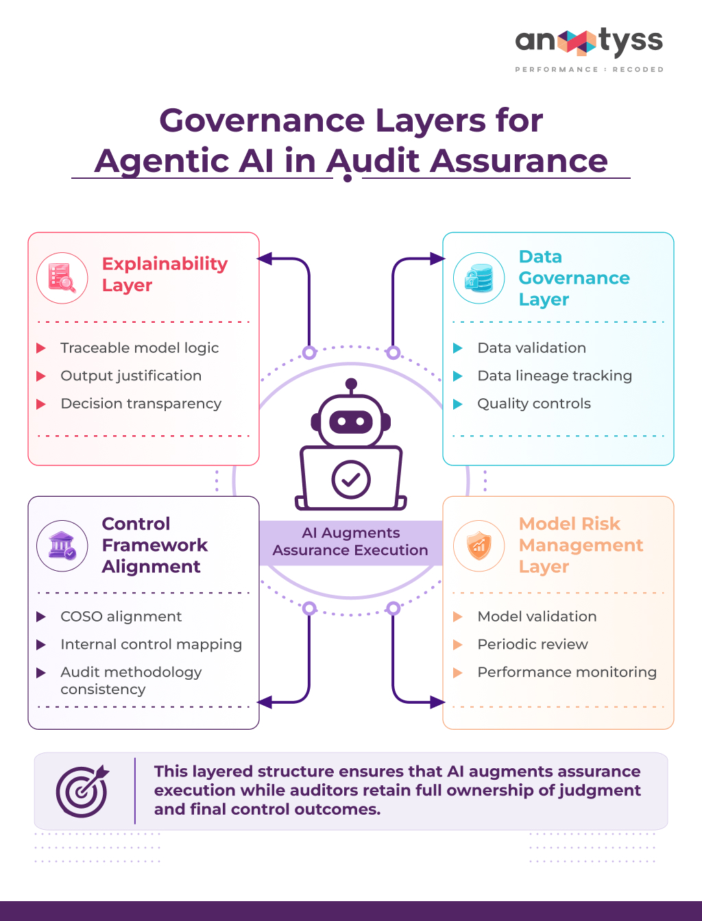 Governance Layers for Agentic AI in Audit Assurance