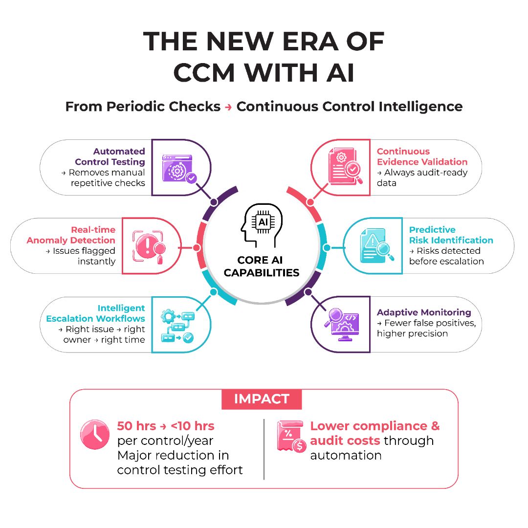 The New Era of CCM with AI