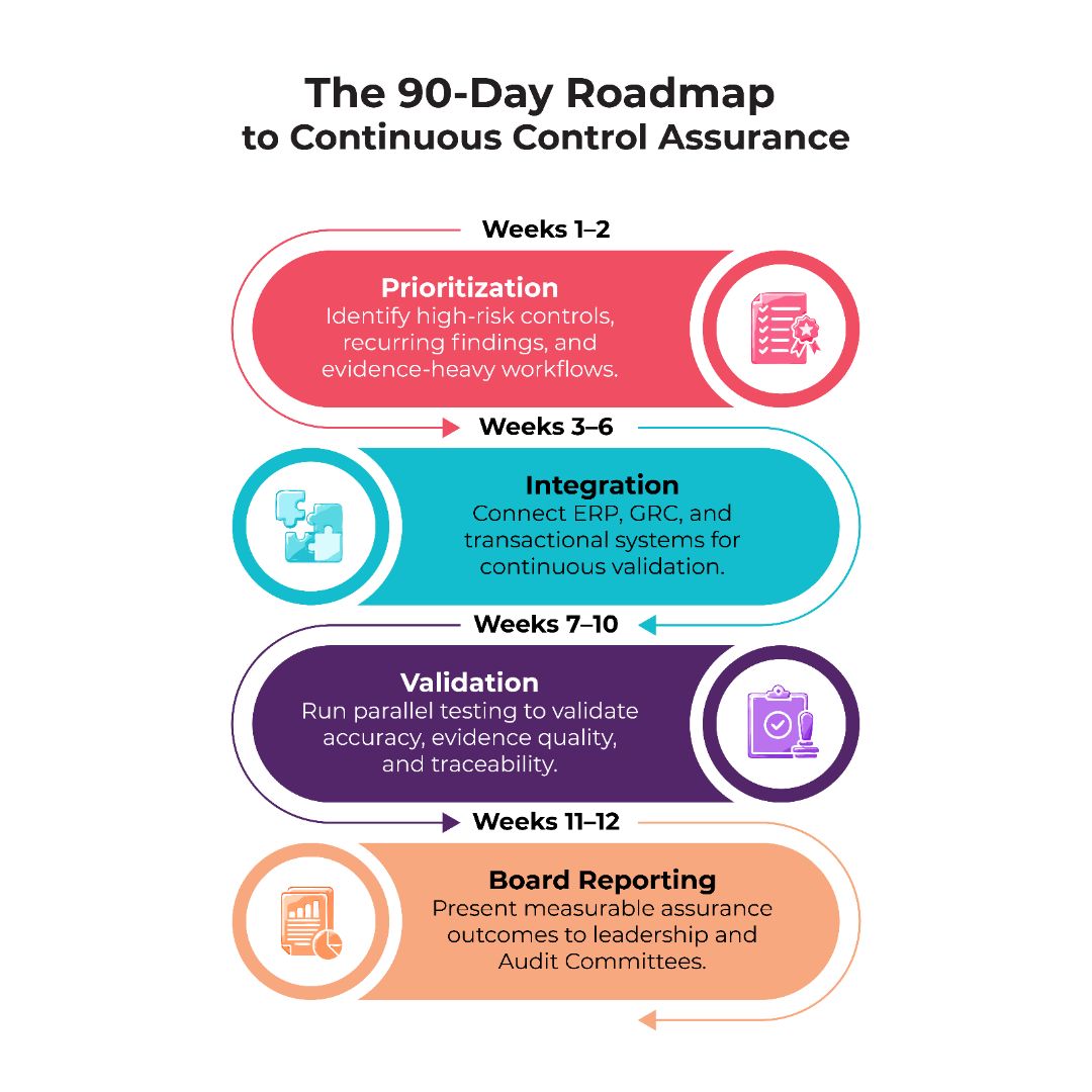 90 Day Roadmap To Continuous Control Assurance