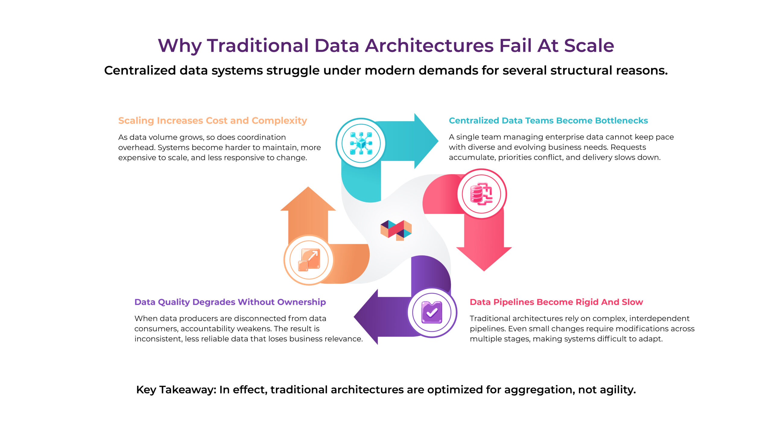 Traditional data Architecture Fails at Scale